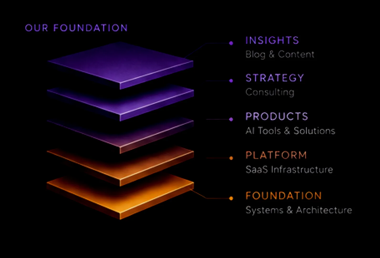 Layered Doric Stack foundation graphic