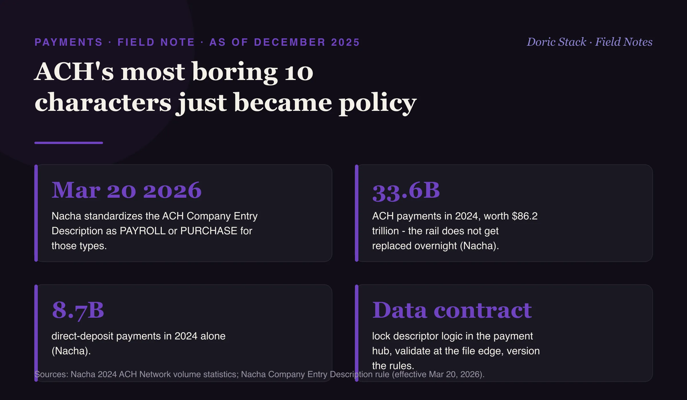ACH's most boring 10 characters just became policy (as of December 2025): from March 20, 2026 Nacha standardizes the ACH Company Entry Description as PAYROLL or PURCHASE for those payment types; ACH moved 33.6 billion payments worth $86.2 trillion in 2024, so the rail does not get replaced overnight; direct deposit alone was 8.7 billion payments in 2024 (Nacha); and the way to prepare is to treat the descriptor as a data contract - lock the logic in the payment hub, validate at the file edge, and version the rules.
