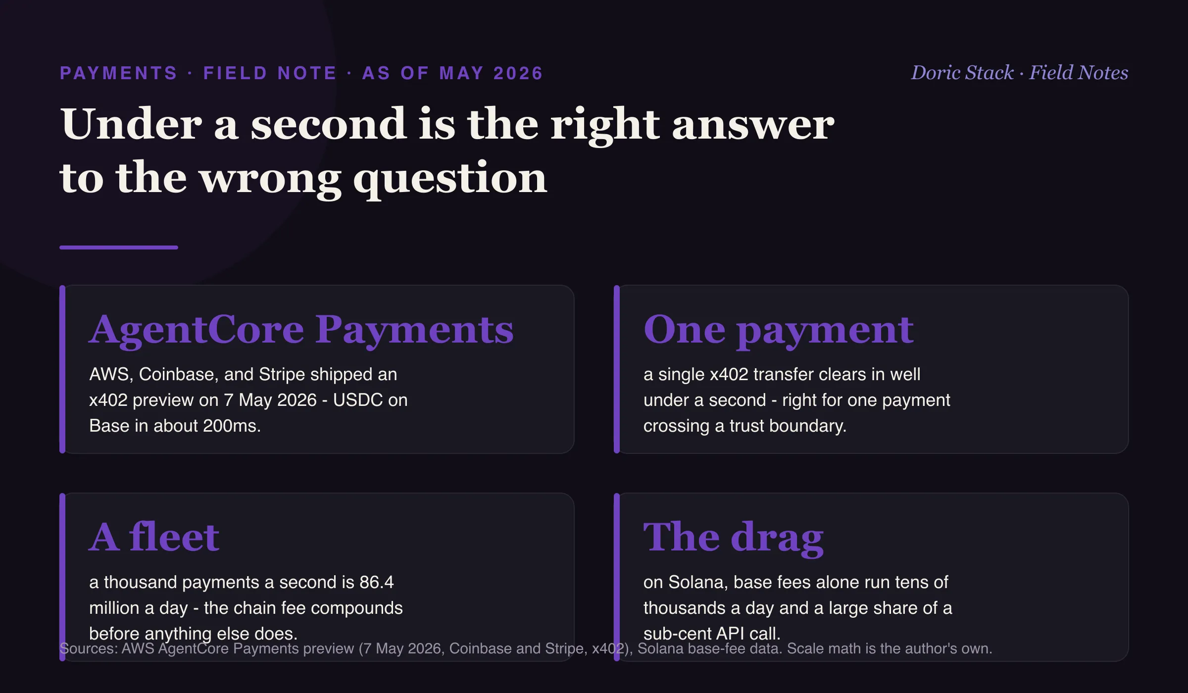 Under a second is the right answer to the wrong question (as of May 2026): AWS, Coinbase, and Stripe shipped an AgentCore Payments x402 preview on 7 May 2026 settling USDC on Base in about 200 milliseconds with Solana supported; a single x402 transfer clears in well under a second, which is the right frame for one payment crossing a trust boundary; a thousand payments a second is 86.4 million a day where the chain fee stacks up before anything else does; and on Solana the base fee alone runs into tens of thousands of dollars a day and a large share of a sub-cent agent API call.