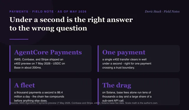 Under a second is the right answer to the wrong question
