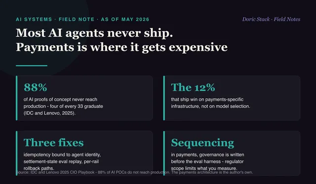 Most AI agents never reach production. Payments is where that gets expensive