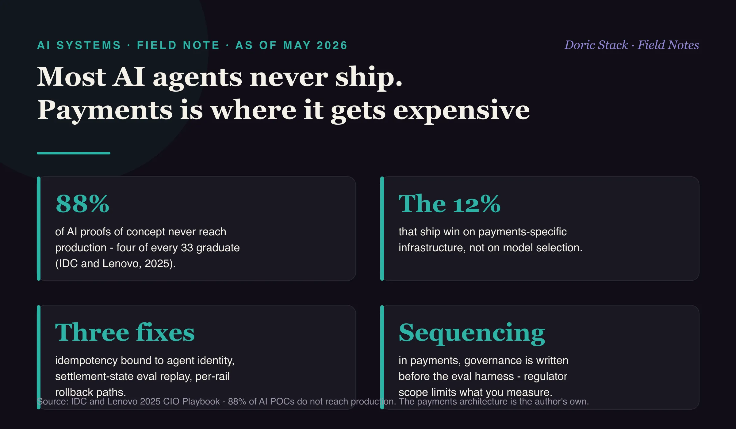 Most AI agents never reach production and payments is where that gets expensive (as of May 2026): about 88 percent of AI proofs of concept never reach production, with four of every 33 graduating, per IDC and Lenovo's 2025 CIO Playbook; the agents that ship win on payments-specific infrastructure rather than model selection; the three fixes are idempotency bound to agent identity, an eval harness that replays settlement state, and per-rail rollback paths; and in payments governance is written before the eval harness because regulator scope constrains what you can measure.