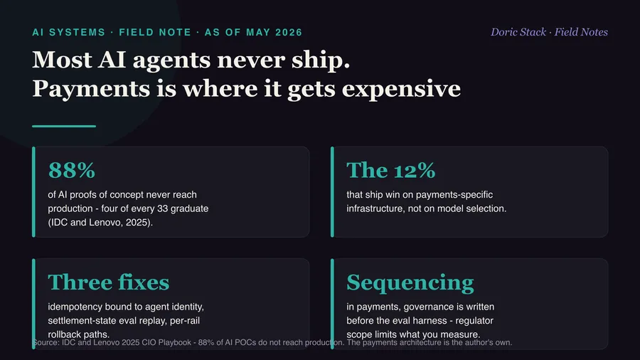 Most AI agents never reach production. Payments is where that gets expensive
