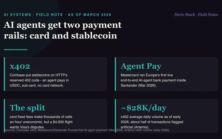 AI agents get two payment rails, card and stablecoin visual preview