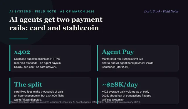 AI agents get two payment rails, card and stablecoin