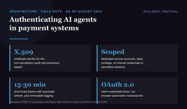 Consumer auth patterns fail the bank exam