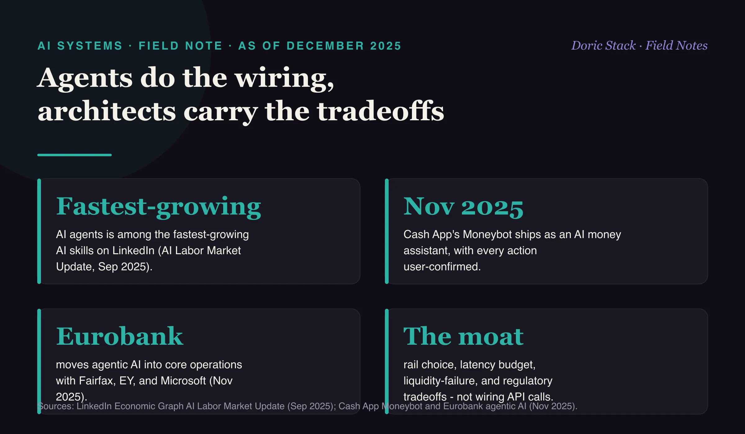 Agents do the wiring, architects carry the tradeoffs (as of December 2025): AI agents is among the fastest-growing AI skills on LinkedIn per the September 2025 AI Labor Market Update; Cash App's Moneybot launched in November 2025 as an AI money assistant with every action user-confirmed; Eurobank moved agentic AI into core operations with Fairfax, EY, and Microsoft in November 2025; and the durable career moat is rail choice, latency budget, liquidity-failure handling, and regulatory tradeoffs, not wiring API calls.