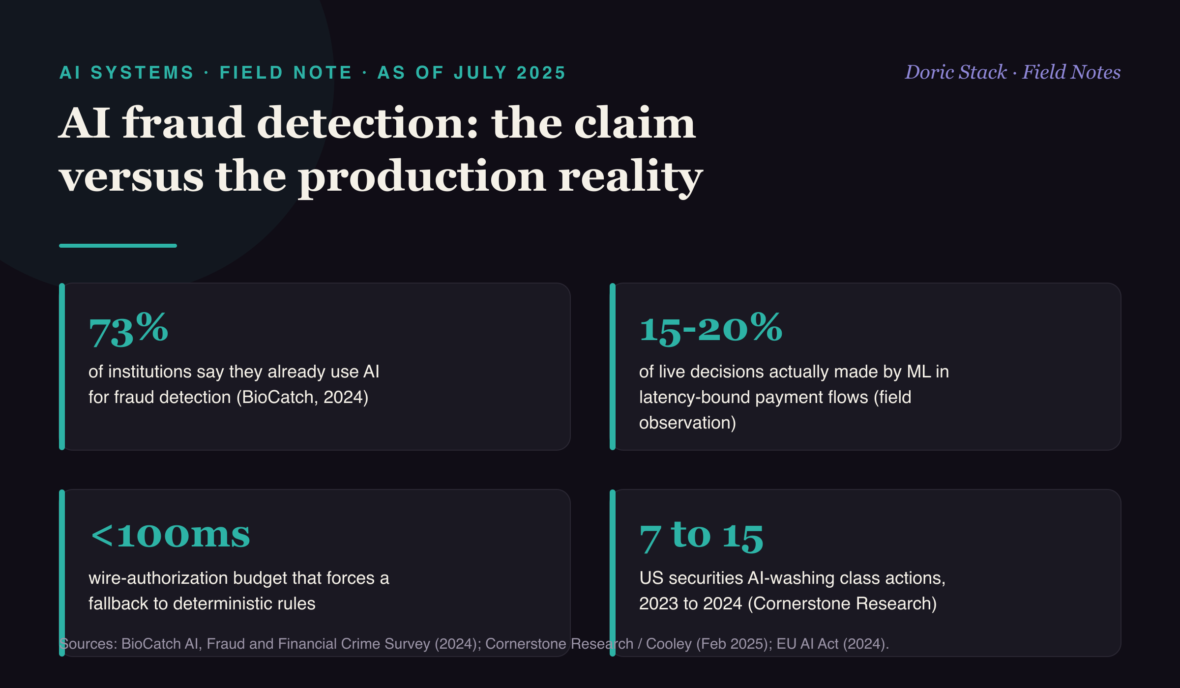 Banks say AI catches the fraud. In production, the rules still do.