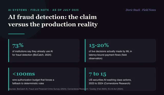 Banks say AI catches the fraud. In production, the rules still do.
