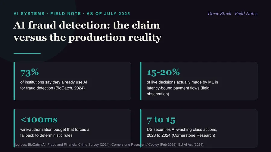 Banks say AI catches the fraud. In production, the rules still do.