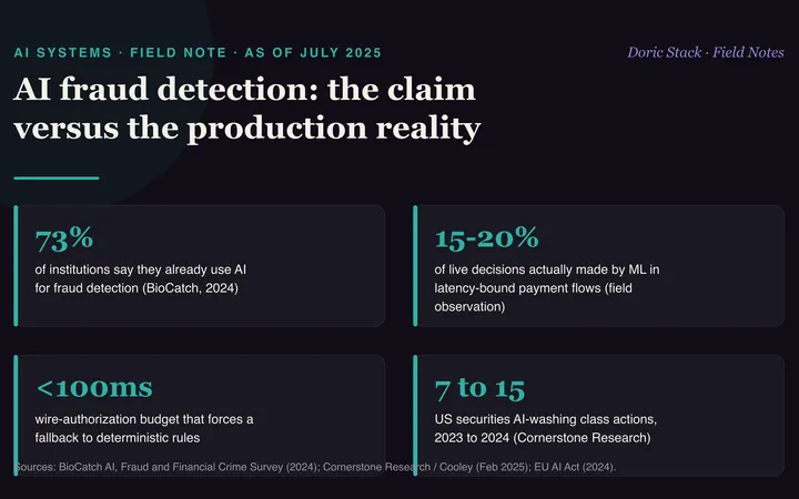 Banks say AI catches the fraud. In production, the rules still do. visual preview