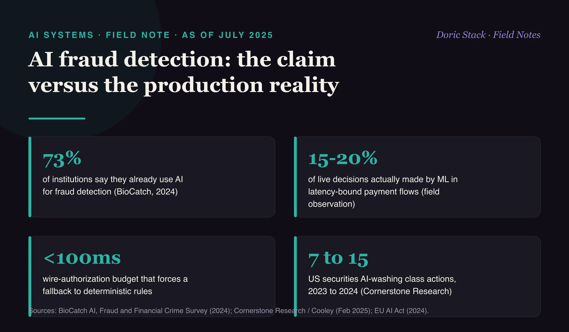 AI fraud detection, the claim versus the production reality (as of July 2025): 73 percent of institutions say they already use AI for fraud detection (BioCatch, 2024); in latency-bound payment flows roughly 15 to 20 percent of live decisions are actually made by ML (field observation); a sub-100ms wire-authorization budget forces a fallback to deterministic rules; and US securities AI-washing class actions rose from 7 in 2023 to 15 in 2024 (Cornerstone Research).