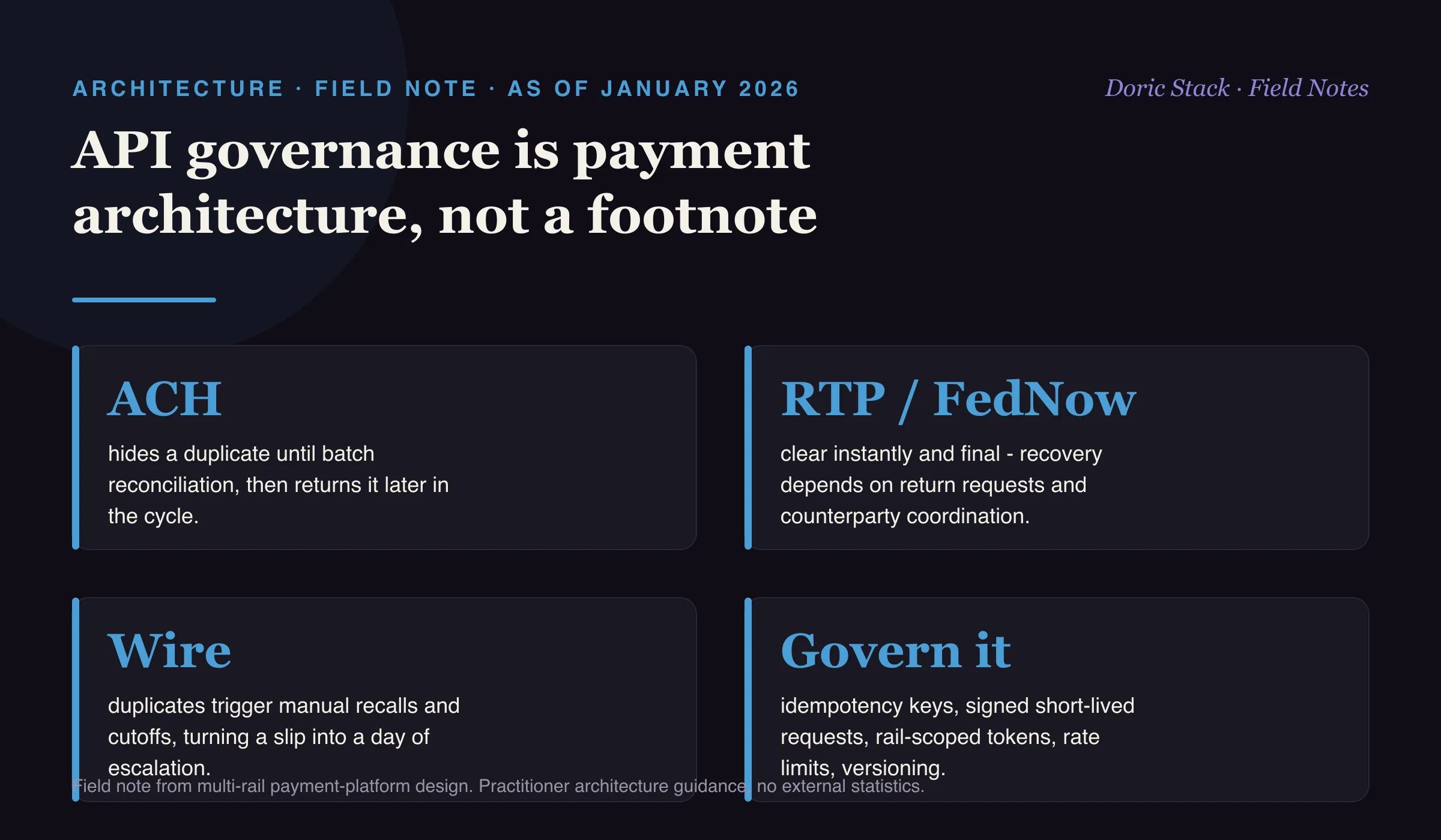 API governance is payment architecture, not a footnote (as of January 2026): on ACH a duplicate stays hidden until batch reconciliation and returns later in the cycle; on RTP and FedNow it clears instantly and final, so recovery depends on return requests and counterparty coordination; on wire a duplicate triggers manual recalls and cutoffs that can turn a slip into a full day of escalation; and the way to govern it is idempotency keys, signed short-lived requests, rail-scoped tokens, rate limits with burst budgets, and versioning with deprecation windows.