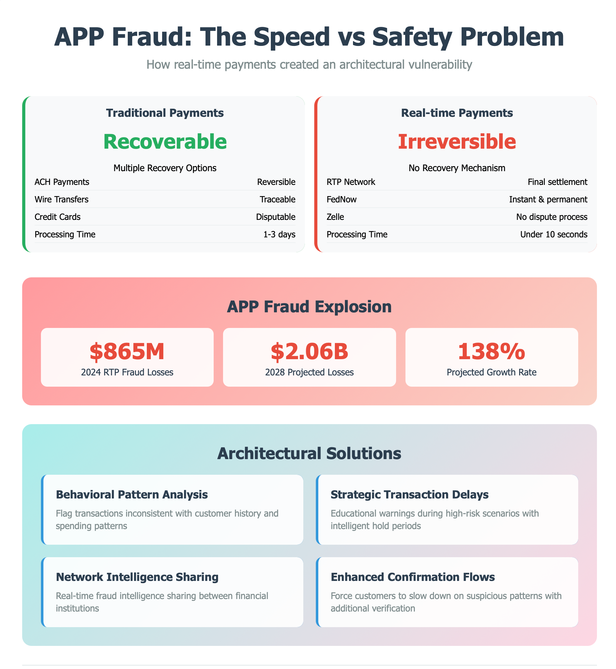 APP fraud: real-time payments solved the wrong problem