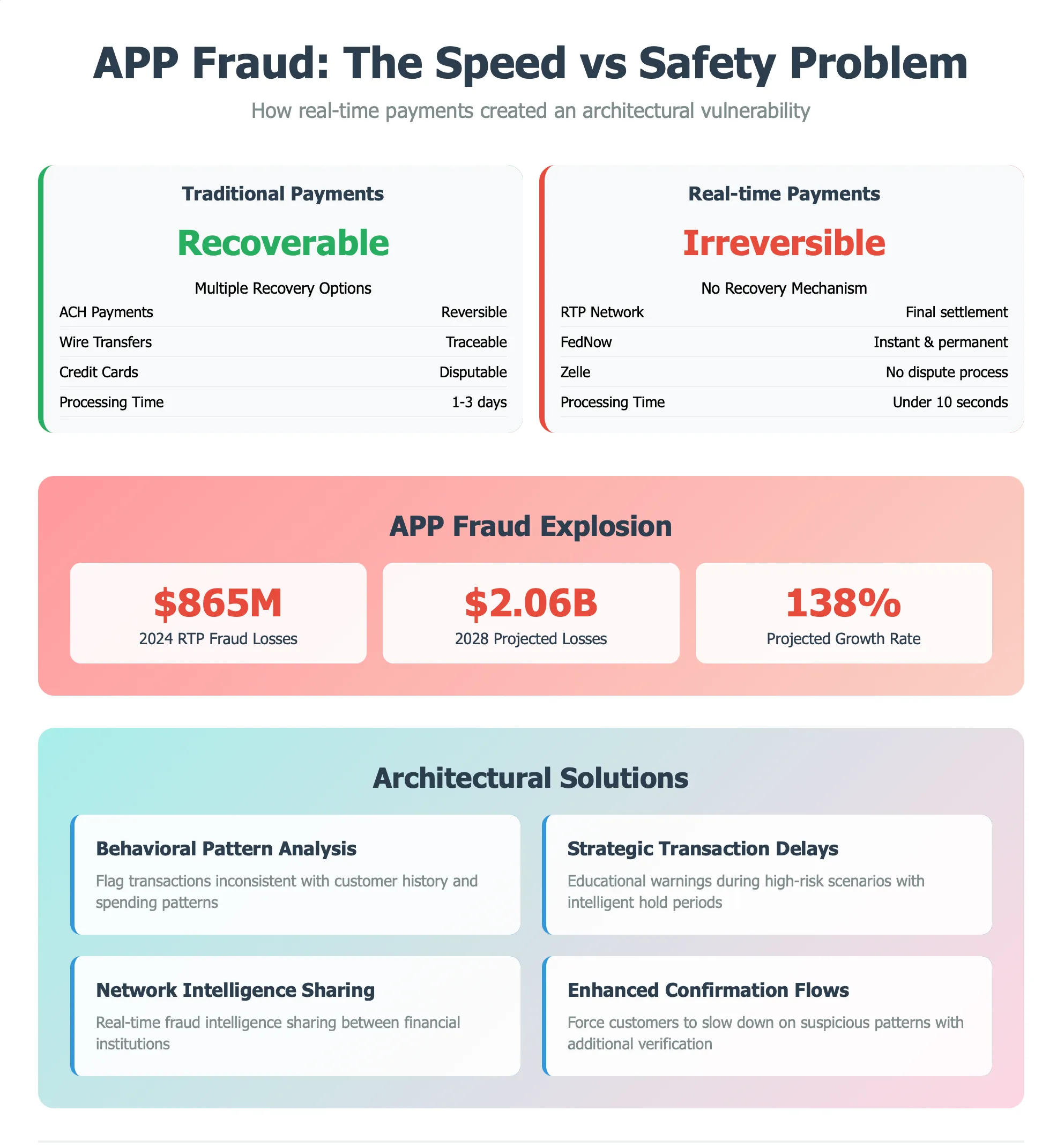 APP fraud, the speed-versus-safety problem (as of mid-2025): traditional payments (ACH, wires, cards) are recoverable - reversible, traceable, disputable, settling over 1 to 3 days; real-time payments (RTP, FedNow, instant rails) are irreversible - final settlement, instant and permanent, no dispute process, under ten seconds. US real-time-payment fraud losses are projected to rise from $865M toward $2.06B by 2028. Architectural responses: behavioral pattern analysis, strategic transaction delays with educational warnings, network-level fraud intelligence sharing, and enhanced confirmation flows.