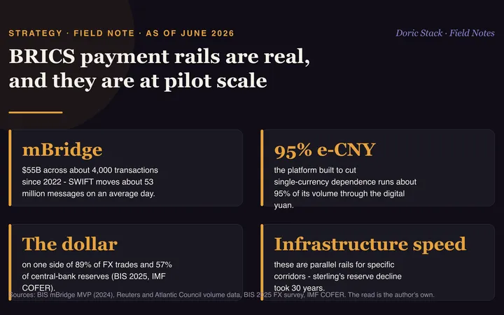 BRICS payment rails are real, and they are at pilot scale visual preview