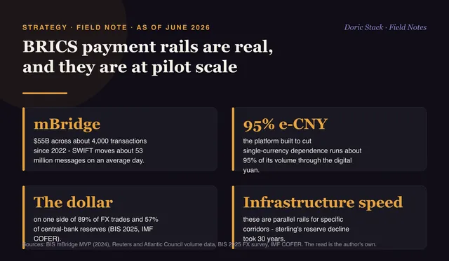 BRICS payment rails are real, and they are at pilot scale