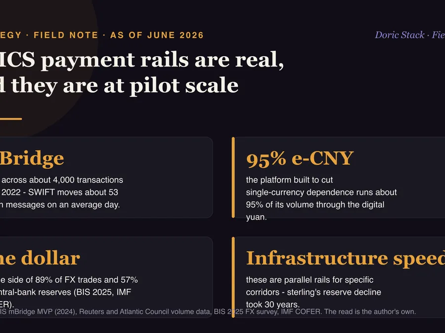 BRICS payment rails are real, and they are at pilot scale visual preview