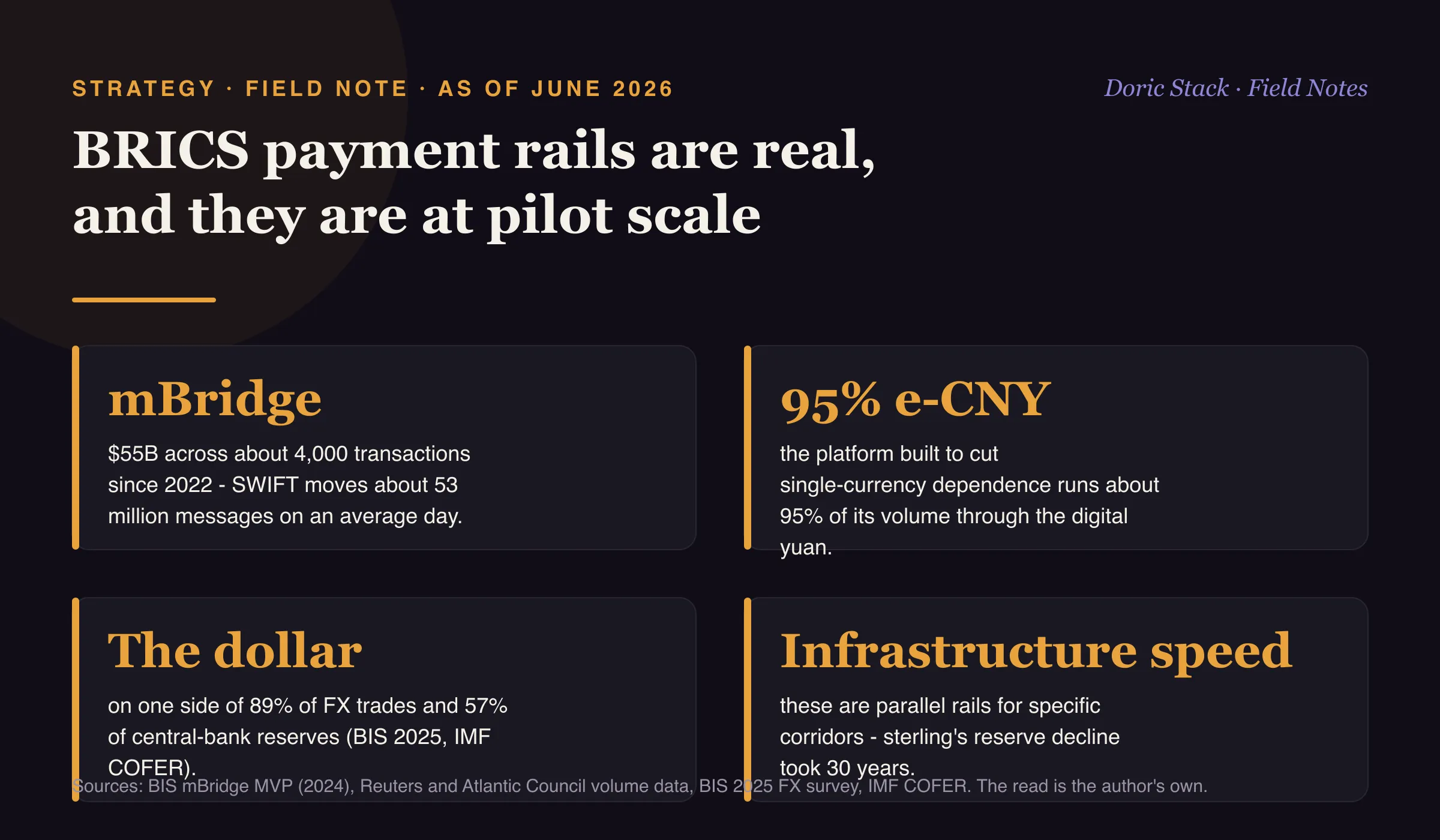 BRICS payment rails are real and they are at pilot scale (as of June 2026): mBridge has moved about 55 billion dollars across roughly 4,000 transactions since 2022 while SWIFT moves about 53 million messages on an average day; the platform built to cut single-currency dependence runs about 95 percent of its volume through China's digital yuan; the dollar sits on one side of 89 percent of FX trades per the BIS 2025 survey and 57 percent of allocated central-bank reserves per IMF COFER; and these are parallel rails for specific corridors, with sterling's reserve-currency decline having taken about 30 years.