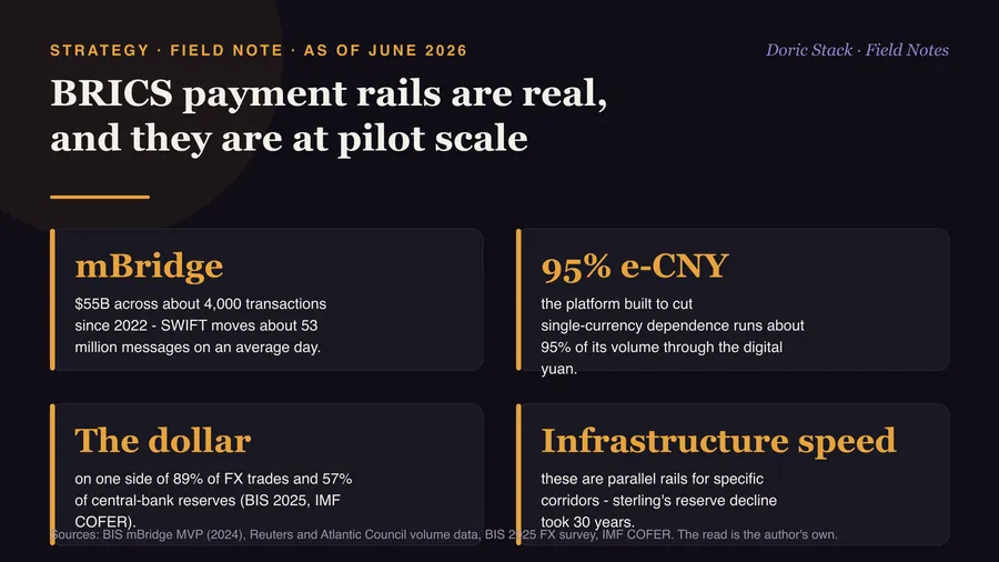 BRICS payment rails are real, and they are at pilot scale
