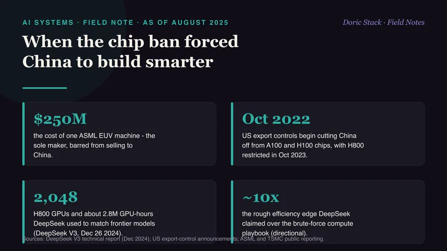 The chip ban forced China to build smarter AI