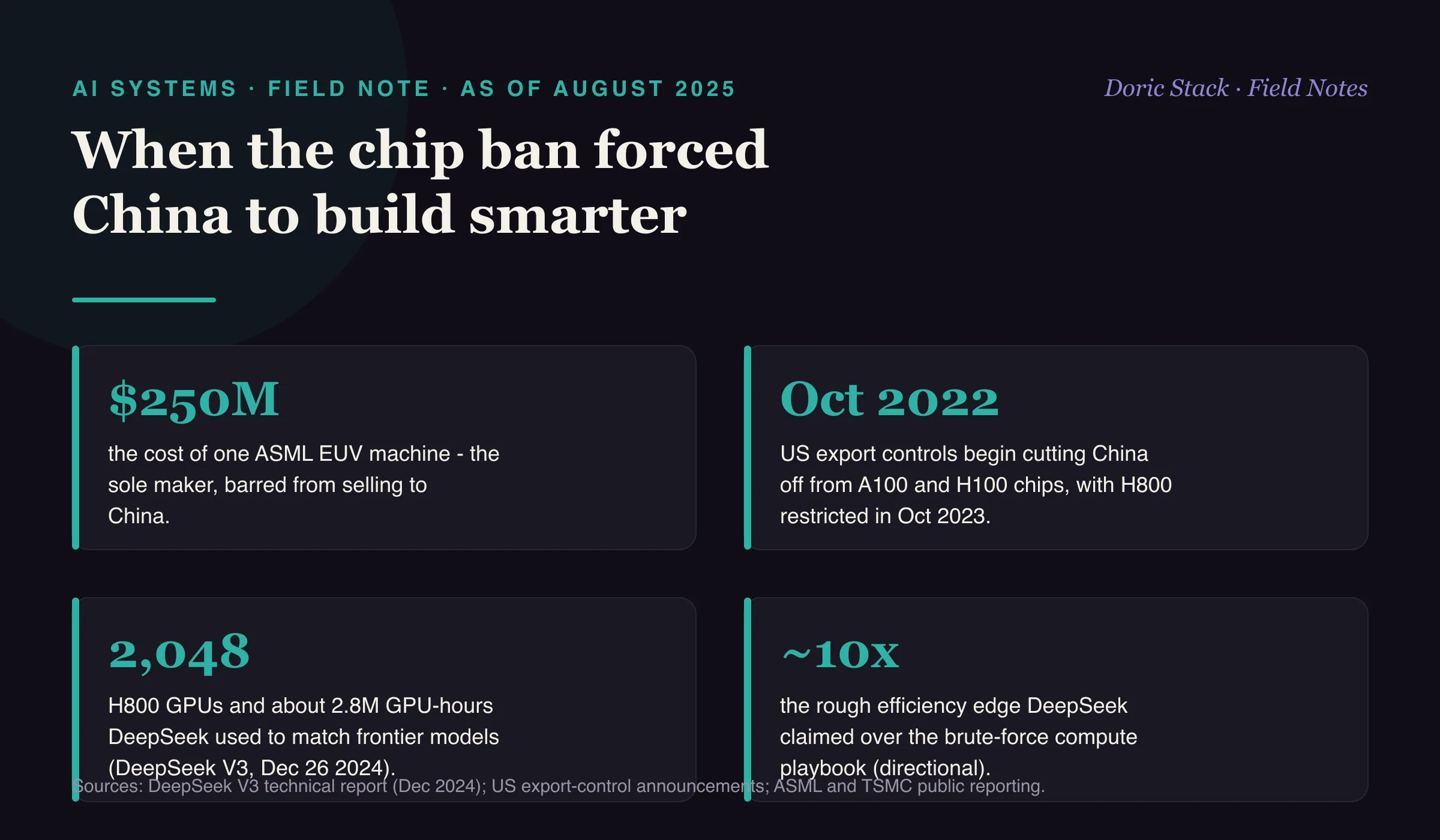 When the chip ban forced China to build smarter (as of August 2025): one ASML EUV lithography machine costs around $250 million and ASML, the sole maker, is barred from selling to China; US export controls began cutting China off from A100 and H100 chips in October 2022, with the H800 restricted in October 2023; DeepSeek used about 2,048 H800 GPUs and roughly 2.8 million GPU-hours to match frontier models with DeepSeek V3, released December 26, 2024; and the team claimed roughly an order-of-magnitude efficiency edge over the brute-force compute playbook.
