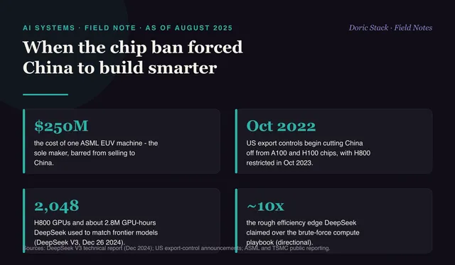 The chip ban forced China to build smarter AI