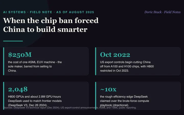 The chip ban forced China to build smarter AI visual preview