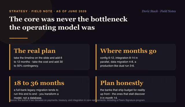 The core was never the bottleneck. The operating model was