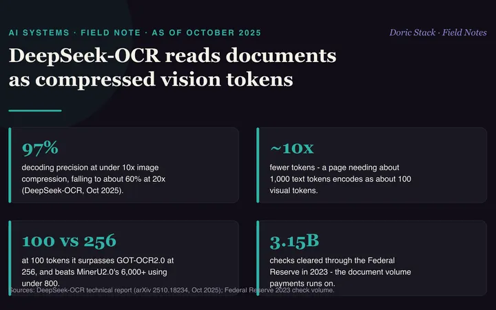 DeepSeek-OCR reads documents as compressed vision tokens visual preview
