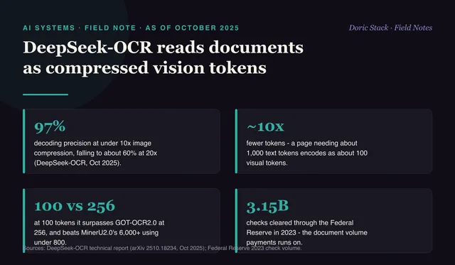DeepSeek-OCR reads documents as compressed vision tokens