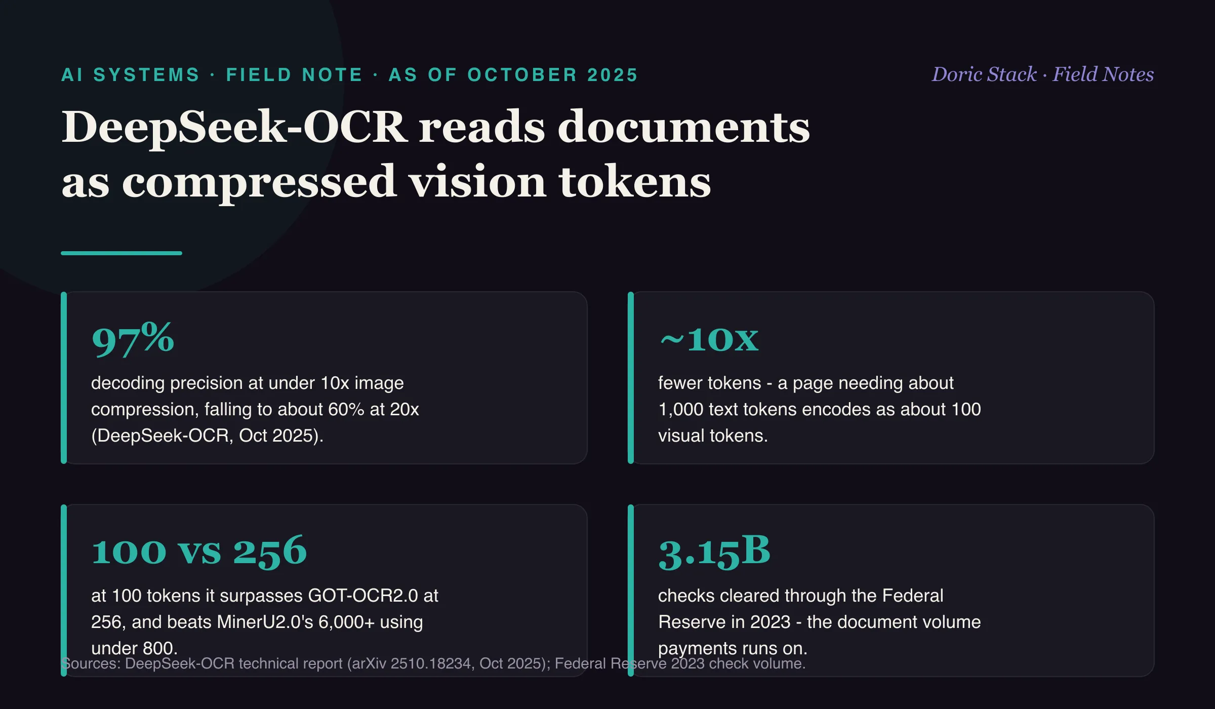 DeepSeek-OCR reads documents as compressed vision tokens (as of October 2025): a page needing about 1,000 text tokens encodes as about 100 visual tokens, roughly 10x fewer; the model holds 97 percent decoding precision under 10x compression, falling to about 60 percent at 20x; at 100 tokens it surpasses GOT-OCR2.0 at 256 and beats MinerU2.0's 6,000-plus using under 800; and the Federal Reserve cleared about 3.15 billion checks in 2023, the document volume payments runs on.