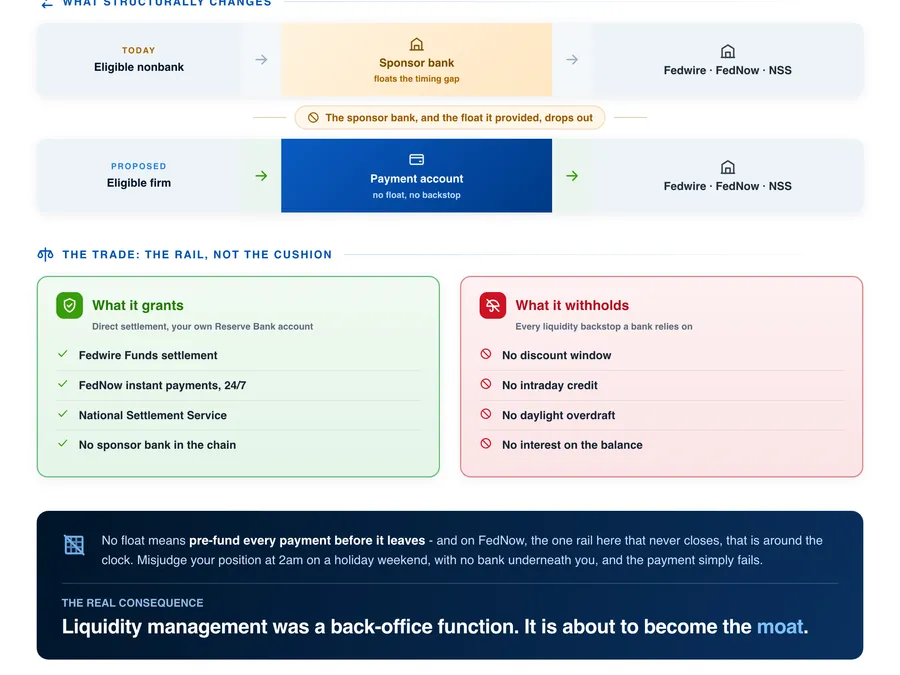 The Fed payment account grants the rail, not the safety net visual preview