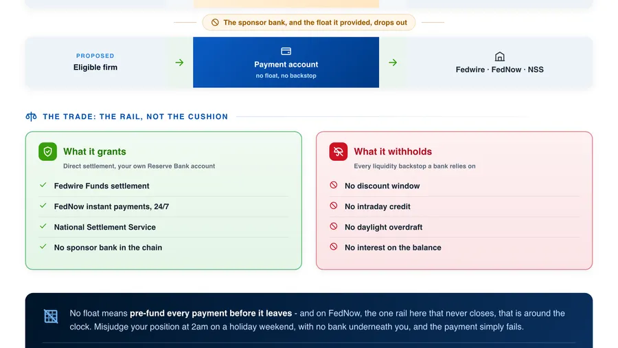 The Fed payment account grants the rail, not the safety net