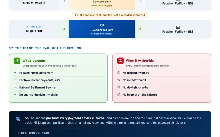 The Fed payment account grants the rail, not the safety net visual preview