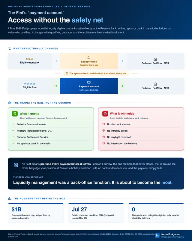 The Fed payment account grants the rail, not the safety net