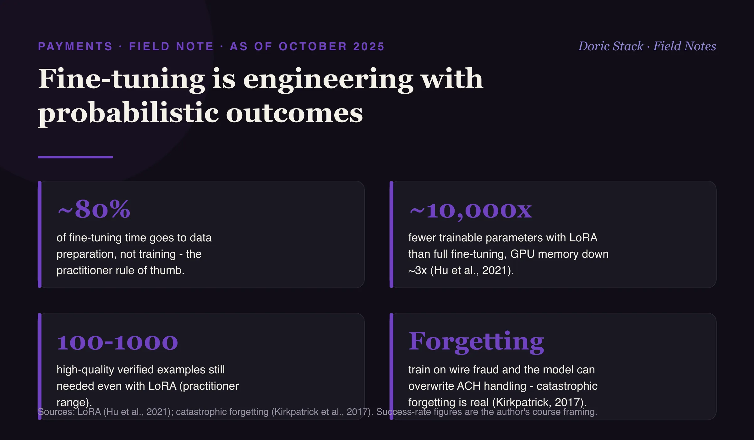 Fine-tuning is engineering with probabilistic outcomes (as of October 2025): roughly 80 percent of fine-tuning time goes to data preparation rather than training; LoRA cuts trainable parameters by up to about 10,000x versus full fine-tuning and GPU memory by about 3x (Hu et al., 2021); you still need 100 to 1,000 high-quality verified examples even with LoRA; and catastrophic forgetting is real, so a model trained on wire fraud can overwrite how it handles ACH (Kirkpatrick et al., 2017).