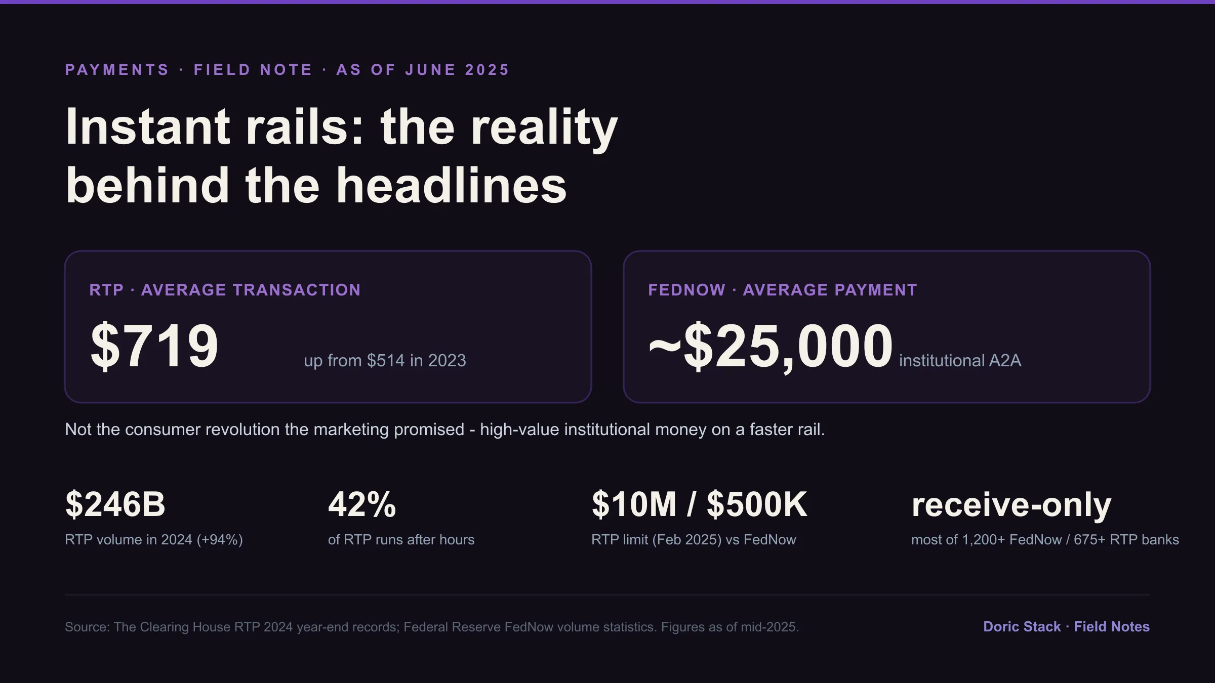 As of June 2025: RTP's average transaction was $719 in 2024 (up from $514 in 2023); FedNow's average payment was about $25,000, driven by corporate and brokerage account-to-account use. RTP did $246B in 2024 (+94%), 42% of it after hours; RTP's limit rose to $10M in Feb 2025 while FedNow stayed at $500K; most of the 1,200+ FedNow and 675+ RTP institutions are receive-only. Sources: The Clearing House, Federal Reserve.