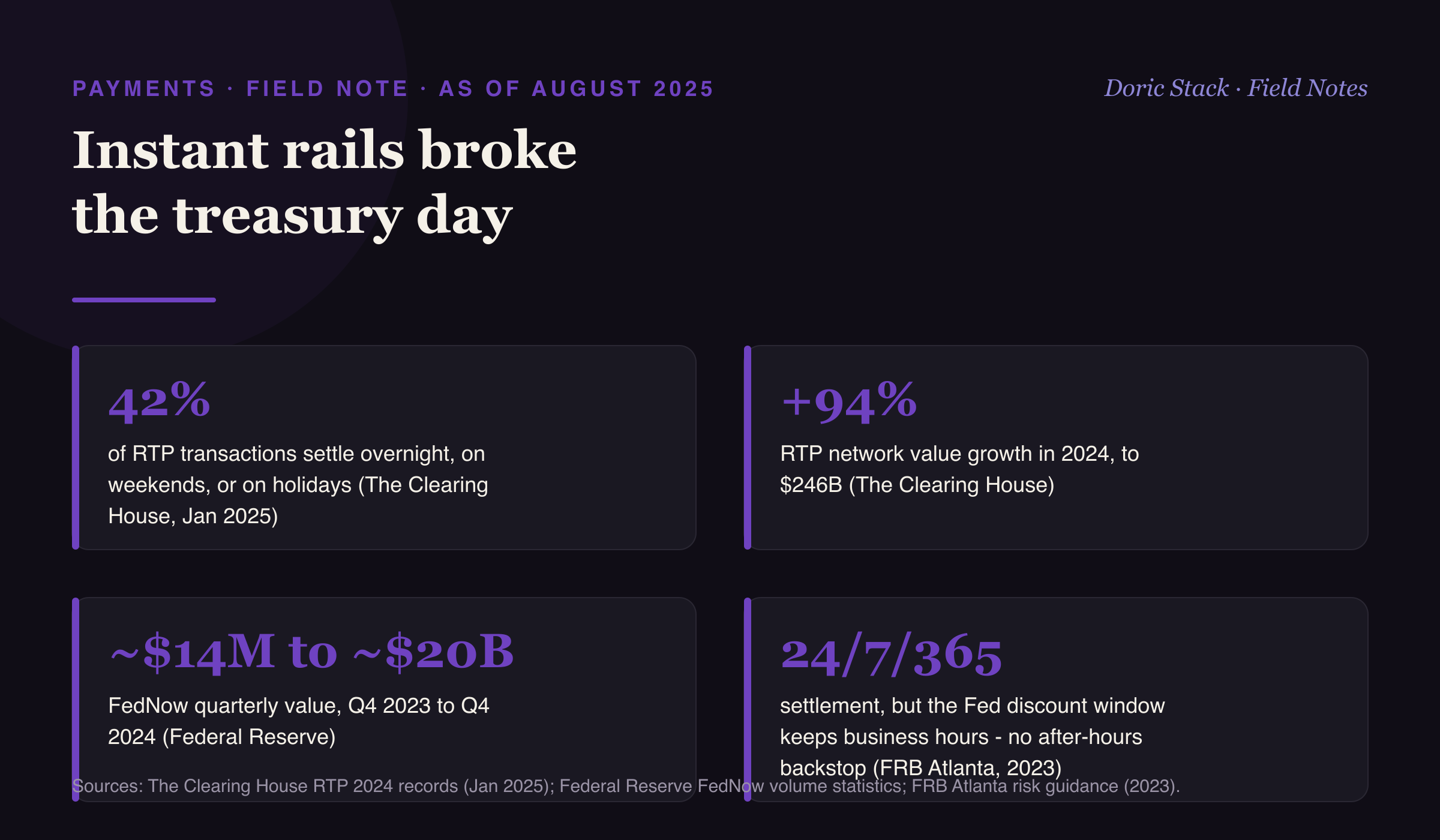 Instant rails broke the treasury day