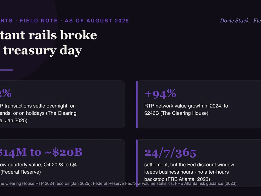 Instant rails broke the treasury day visual preview