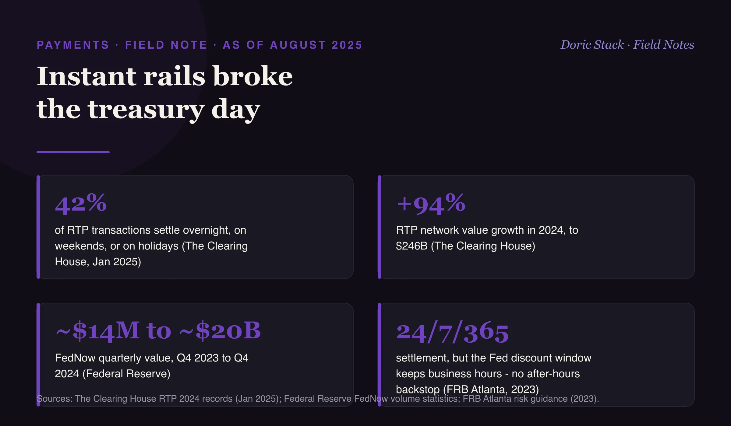 Instant rails broke the treasury day (as of August 2025): 42 percent of RTP transactions settle overnight, on weekends, or on holidays (The Clearing House, Jan 2025); RTP network value grew 94 percent in 2024 to $246 billion; FedNow quarterly value rose from roughly $14 million in Q4 2023 to about $20 billion in Q4 2024 (Federal Reserve); settlement runs 24/7/365, but the Fed discount window keeps business hours, leaving no after-hours backstop (FRB Atlanta, 2023).