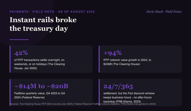 Instant rails broke the treasury day