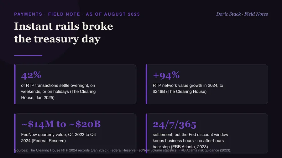 Instant rails broke the treasury day