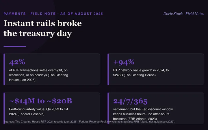 Instant rails broke the treasury day visual preview