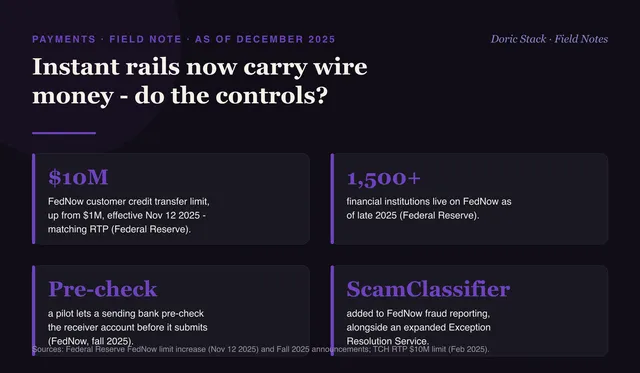 Instant rails now carry wire money. Do the controls?