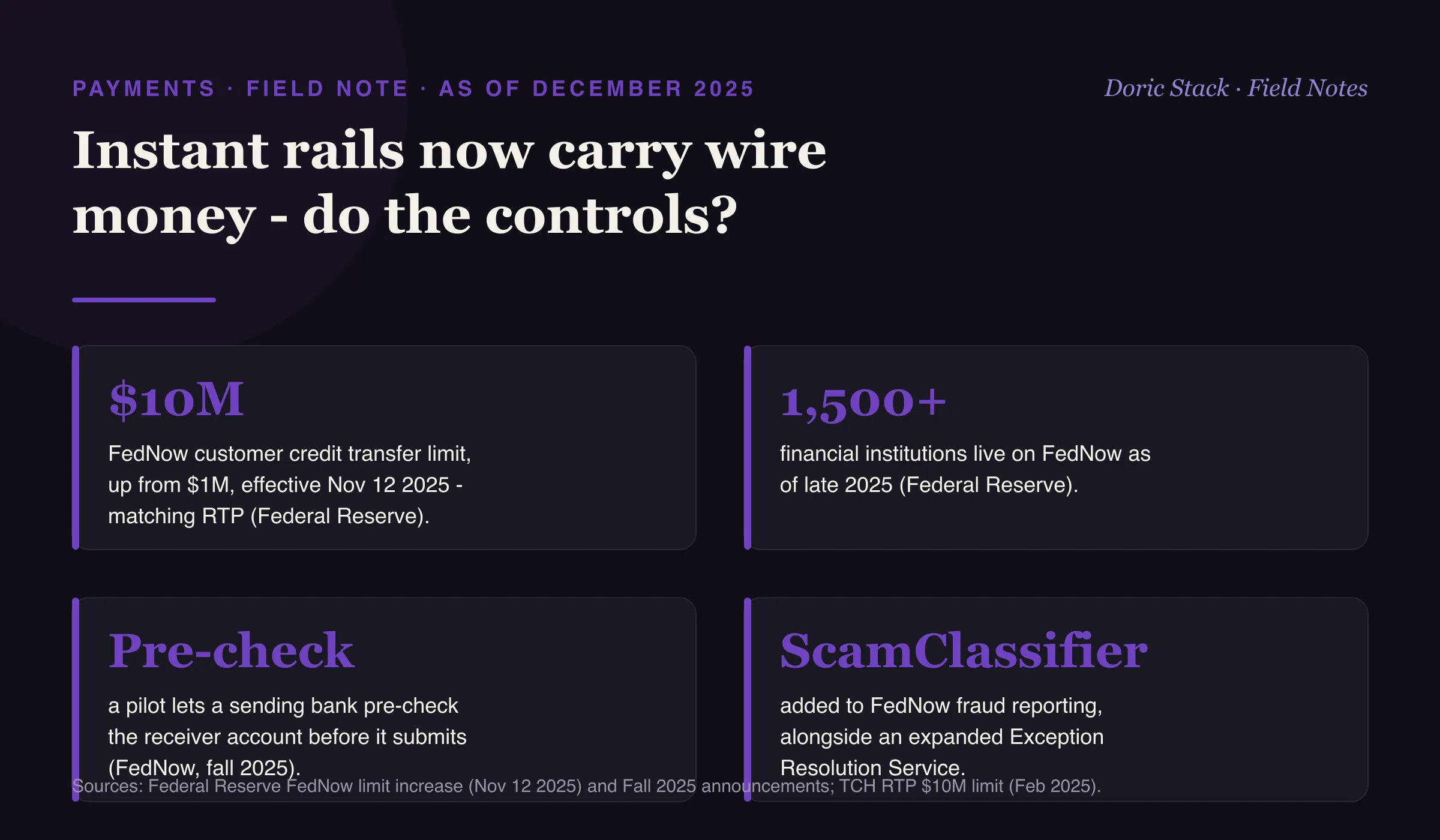 Instant rails now carry wire money, do the controls (as of December 2025): FedNow raised its customer credit transfer limit from $1 million to $10 million effective November 12, 2025, matching RTP; more than 1,500 financial institutions are live on FedNow; a fall 2025 pilot lets a sending bank pre-check the receiver account before it submits; and the ScamClassifier model was added to FedNow fraud reporting alongside an expanded Exception Resolution Service.