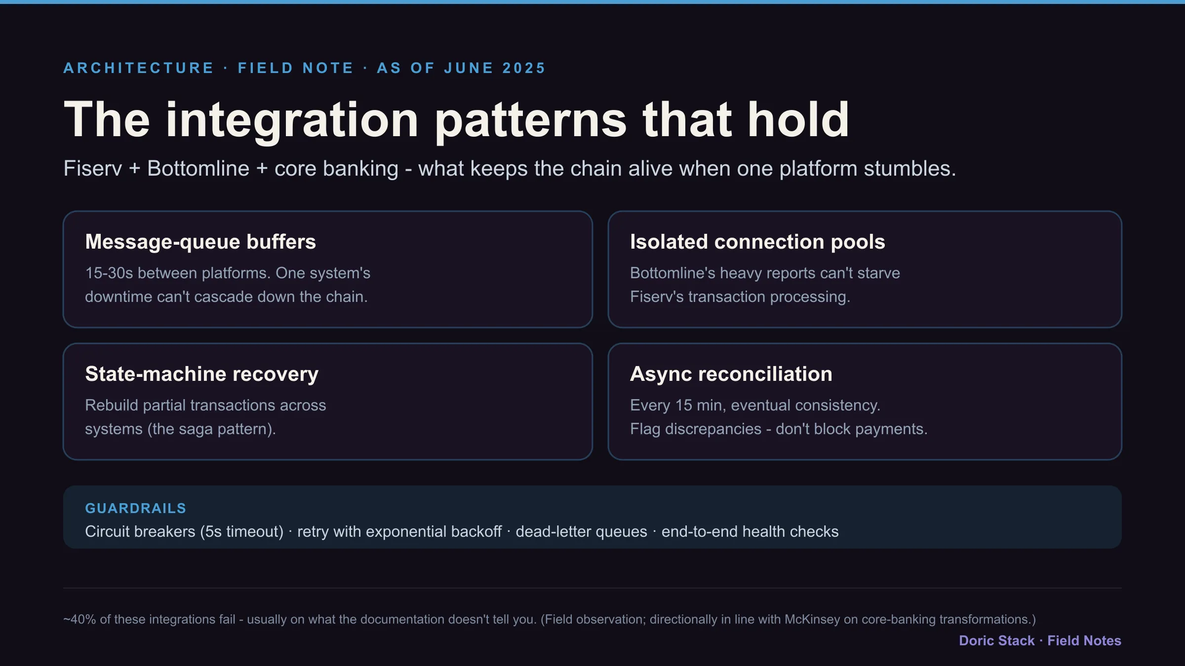 As of June 2025: the integration patterns that hold a Fiserv + Bottomline + core banking payment chain together - message-queue buffers (15-30s) so one platform's downtime can't cascade; isolated DB connection pools so Bottomline's reporting can't starve Fiserv's transactions; state-machine (saga) recovery for partial transactions across systems; async reconciliation every 15 minutes with flag-don't-block. Guardrails: circuit breakers (5s timeout), retry with exponential backoff, dead-letter queues, end-to-end health checks.
