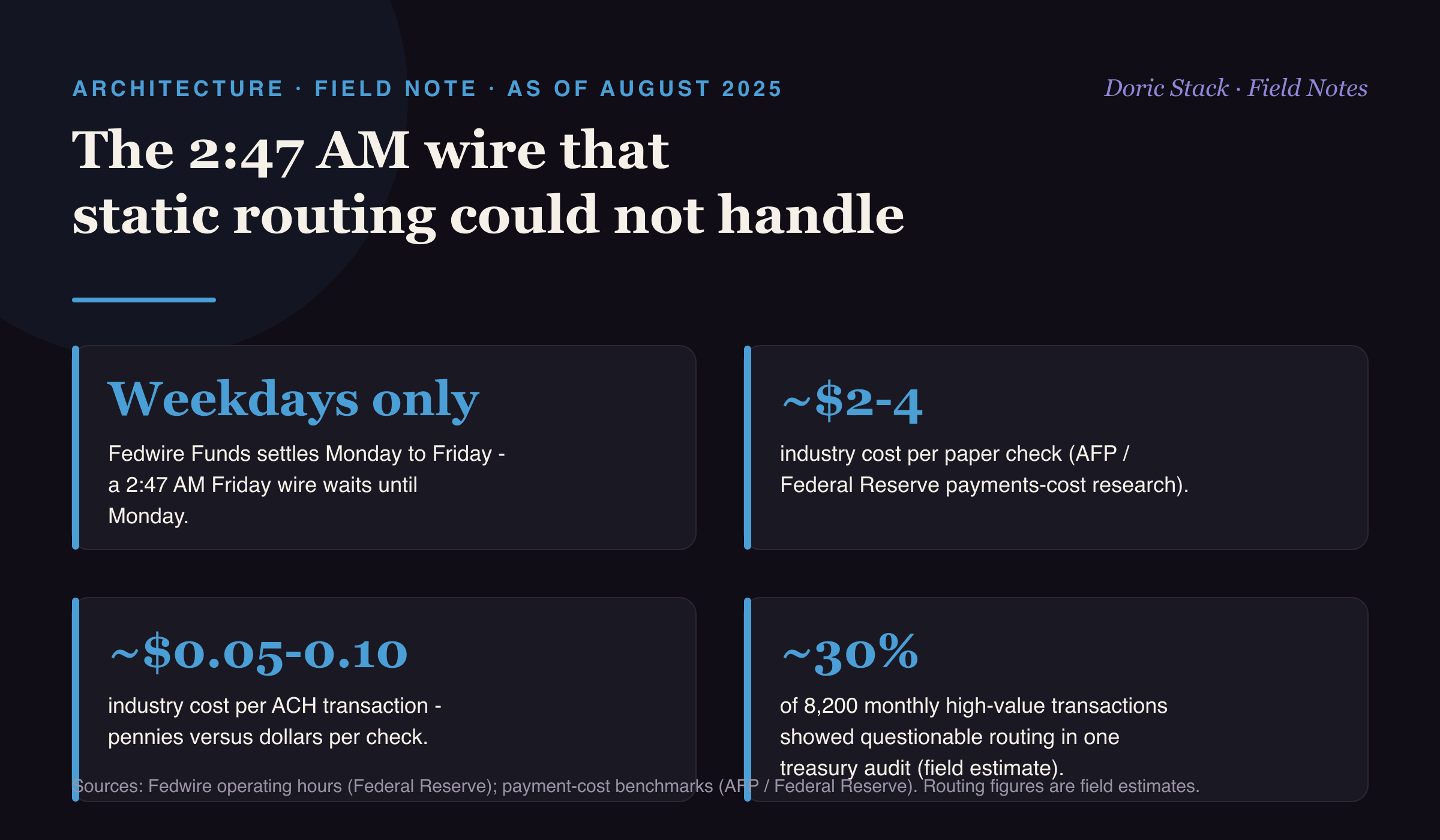 Static payment routing could not handle the 2:47 AM wire