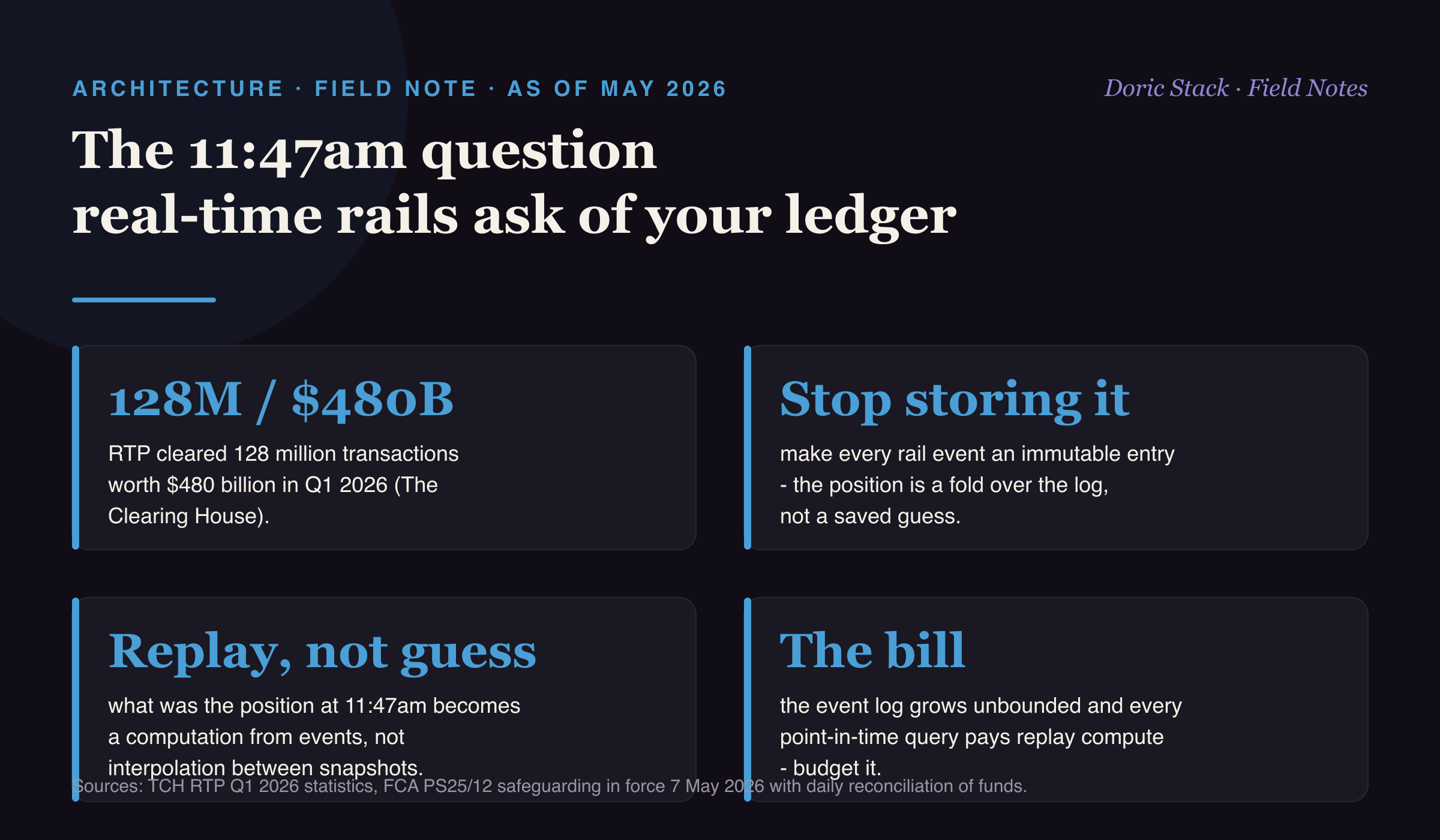 The 11:47am question real-time rails ask of your ledger
