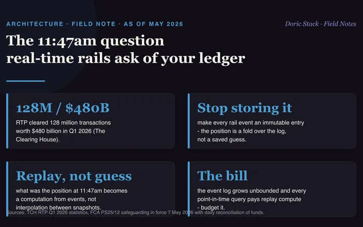 The 11:47am question real-time rails ask of your ledger visual preview